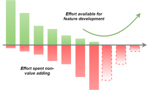 Read more about the article Now is the time (this is about Technical Debt, I promise)